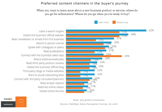 Why B2B Companies need Digital Marketing
