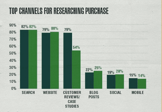 Why B2B Companies need Digital Marketing