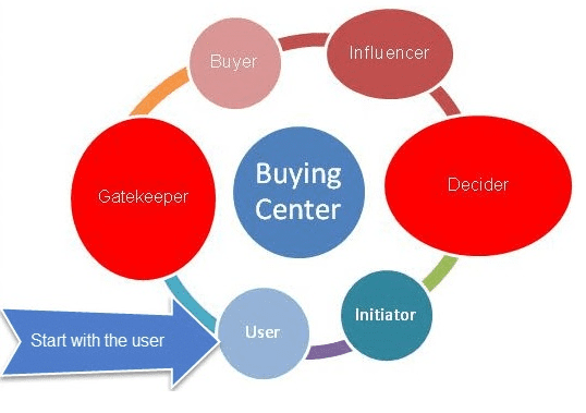 Why B2B Companies need Digital Marketing