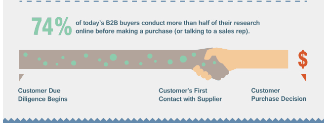 Why B2B Companies need Digital Marketing