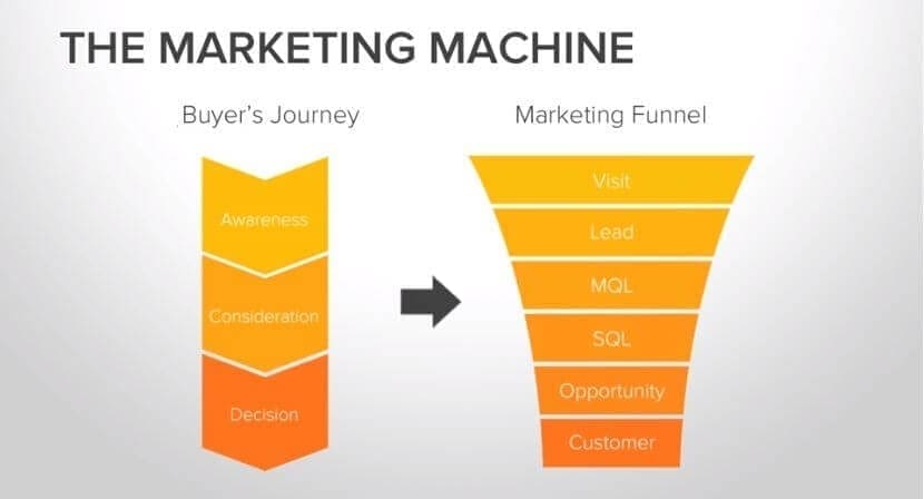 Buyer Journey align with Marketing Funnel
